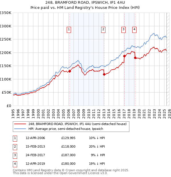 248, BRAMFORD ROAD, IPSWICH, IP1 4AU: Price paid vs HM Land Registry's House Price Index