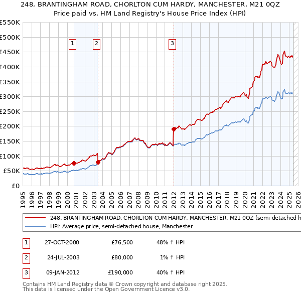 248, BRANTINGHAM ROAD, CHORLTON CUM HARDY, MANCHESTER, M21 0QZ: Price paid vs HM Land Registry's House Price Index