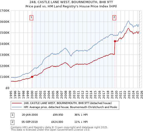248, CASTLE LANE WEST, BOURNEMOUTH, BH8 9TT: Price paid vs HM Land Registry's House Price Index