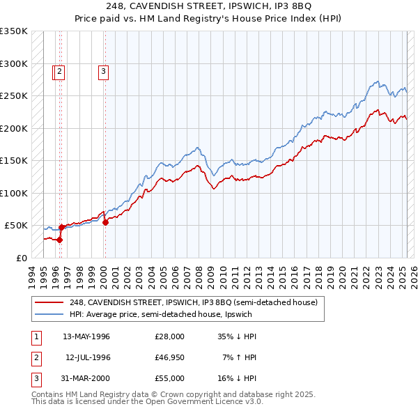 248, CAVENDISH STREET, IPSWICH, IP3 8BQ: Price paid vs HM Land Registry's House Price Index
