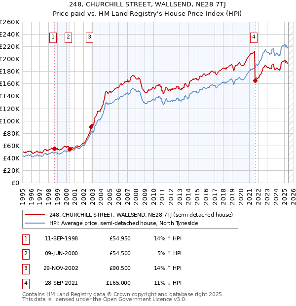 248, CHURCHILL STREET, WALLSEND, NE28 7TJ: Price paid vs HM Land Registry's House Price Index