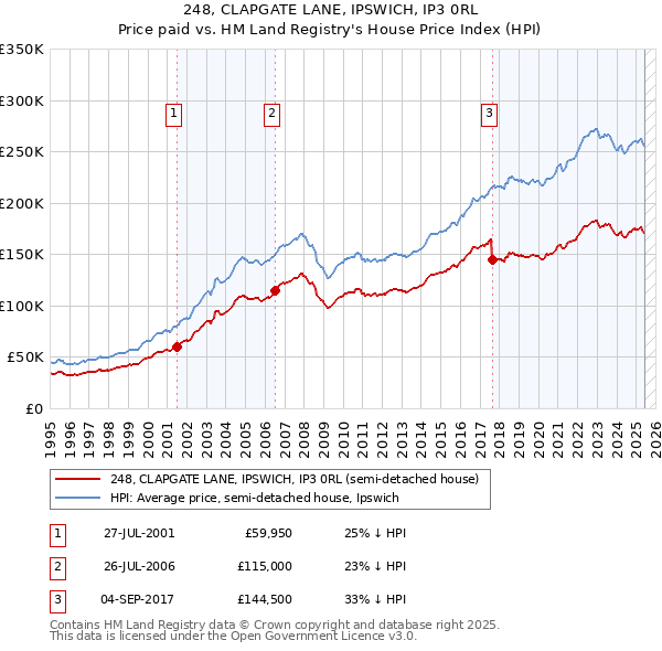 248, CLAPGATE LANE, IPSWICH, IP3 0RL: Price paid vs HM Land Registry's House Price Index