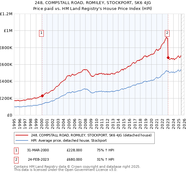 248, COMPSTALL ROAD, ROMILEY, STOCKPORT, SK6 4JG: Price paid vs HM Land Registry's House Price Index
