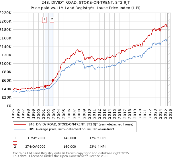 248, DIVIDY ROAD, STOKE-ON-TRENT, ST2 9JT: Price paid vs HM Land Registry's House Price Index