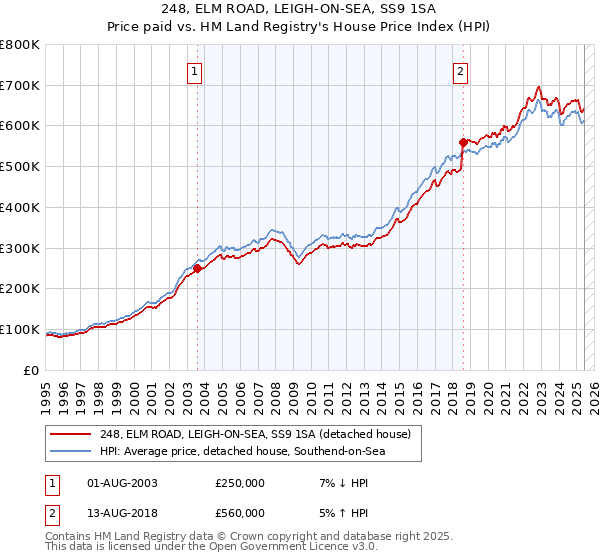 248, ELM ROAD, LEIGH-ON-SEA, SS9 1SA: Price paid vs HM Land Registry's House Price Index