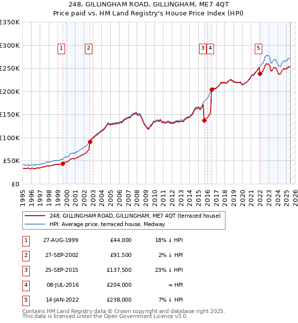248, GILLINGHAM ROAD, GILLINGHAM, ME7 4QT: Price paid vs HM Land Registry's House Price Index