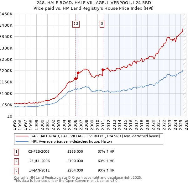 248, HALE ROAD, HALE VILLAGE, LIVERPOOL, L24 5RD: Price paid vs HM Land Registry's House Price Index