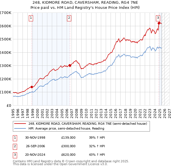 248, KIDMORE ROAD, CAVERSHAM, READING, RG4 7NE: Price paid vs HM Land Registry's House Price Index