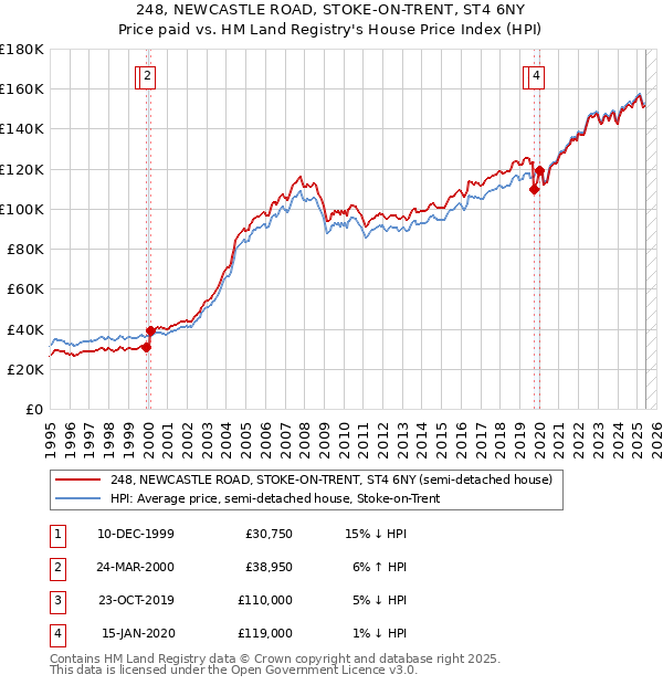 248, NEWCASTLE ROAD, STOKE-ON-TRENT, ST4 6NY: Price paid vs HM Land Registry's House Price Index