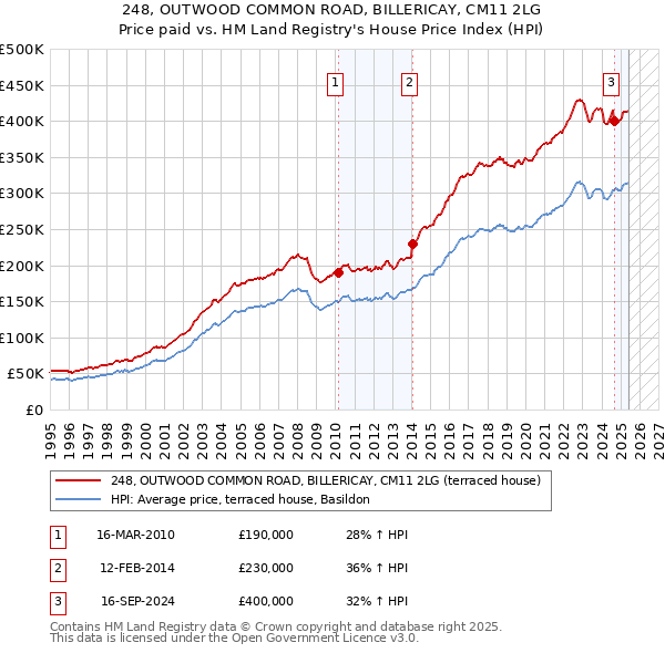 248, OUTWOOD COMMON ROAD, BILLERICAY, CM11 2LG: Price paid vs HM Land Registry's House Price Index