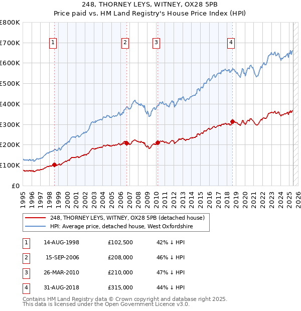 248, THORNEY LEYS, WITNEY, OX28 5PB: Price paid vs HM Land Registry's House Price Index
