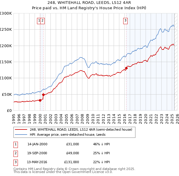 248, WHITEHALL ROAD, LEEDS, LS12 4AR: Price paid vs HM Land Registry's House Price Index