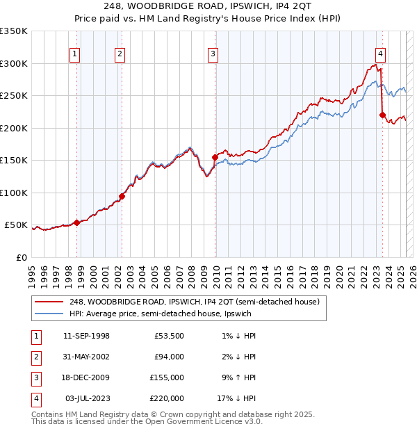 248, WOODBRIDGE ROAD, IPSWICH, IP4 2QT: Price paid vs HM Land Registry's House Price Index