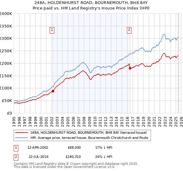 248A, HOLDENHURST ROAD, BOURNEMOUTH, BH8 8AY: Price paid vs HM Land Registry's House Price Index