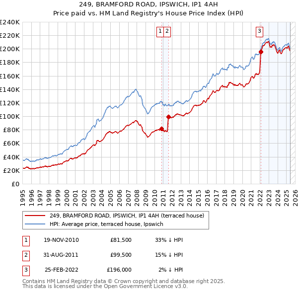 249, BRAMFORD ROAD, IPSWICH, IP1 4AH: Price paid vs HM Land Registry's House Price Index