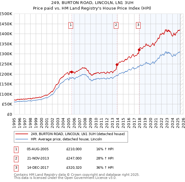 249, BURTON ROAD, LINCOLN, LN1 3UH: Price paid vs HM Land Registry's House Price Index