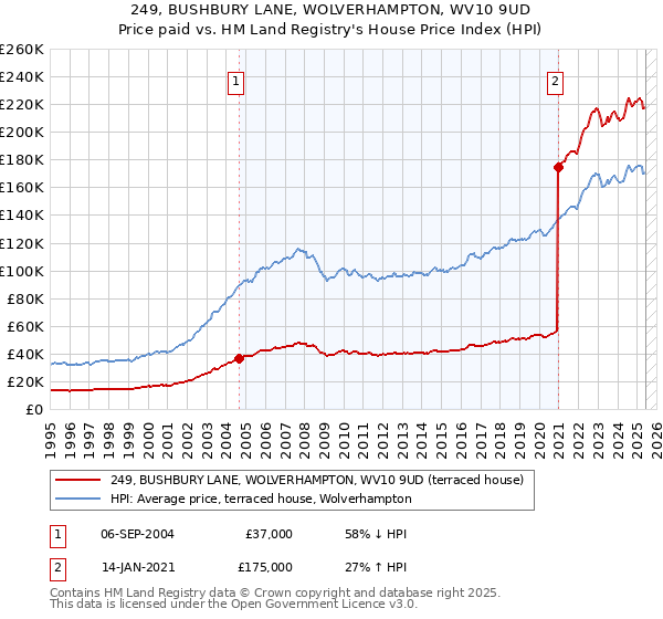 249, BUSHBURY LANE, WOLVERHAMPTON, WV10 9UD: Price paid vs HM Land Registry's House Price Index