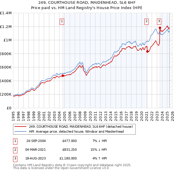 249, COURTHOUSE ROAD, MAIDENHEAD, SL6 6HF: Price paid vs HM Land Registry's House Price Index