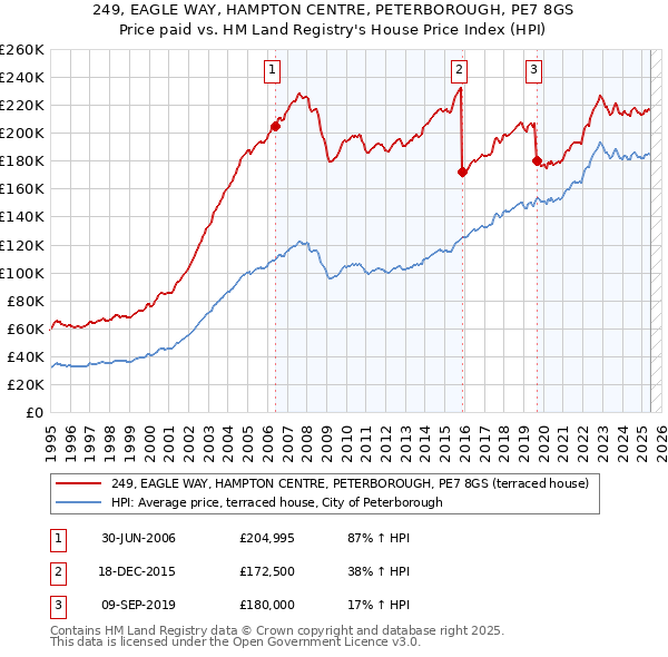 249, EAGLE WAY, HAMPTON CENTRE, PETERBOROUGH, PE7 8GS: Price paid vs HM Land Registry's House Price Index