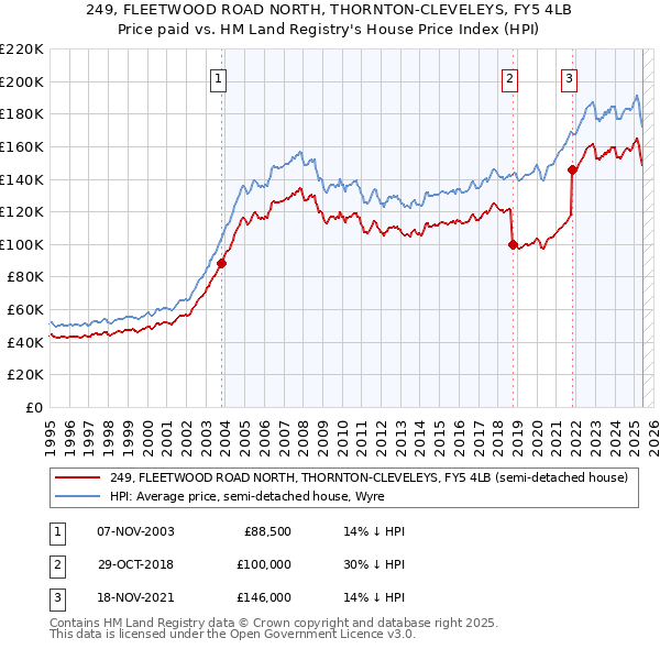 249, FLEETWOOD ROAD NORTH, THORNTON-CLEVELEYS, FY5 4LB: Price paid vs HM Land Registry's House Price Index