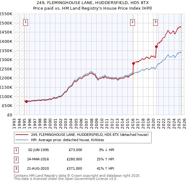 249, FLEMINGHOUSE LANE, HUDDERSFIELD, HD5 8TX: Price paid vs HM Land Registry's House Price Index