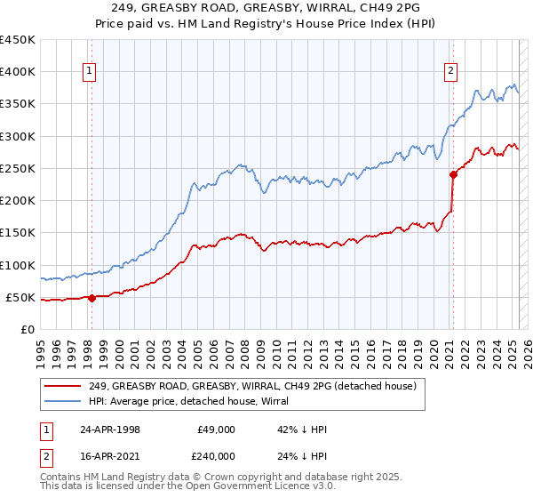 249, GREASBY ROAD, GREASBY, WIRRAL, CH49 2PG: Price paid vs HM Land Registry's House Price Index