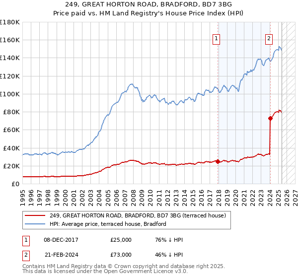 249, GREAT HORTON ROAD, BRADFORD, BD7 3BG: Price paid vs HM Land Registry's House Price Index