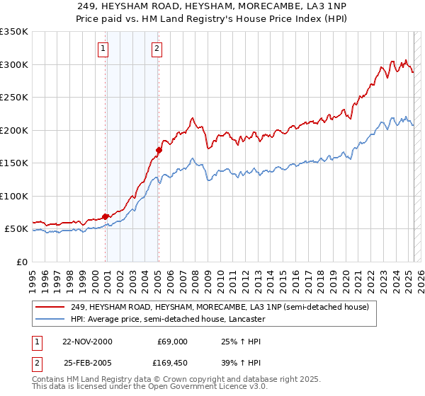249, HEYSHAM ROAD, HEYSHAM, MORECAMBE, LA3 1NP: Price paid vs HM Land Registry's House Price Index