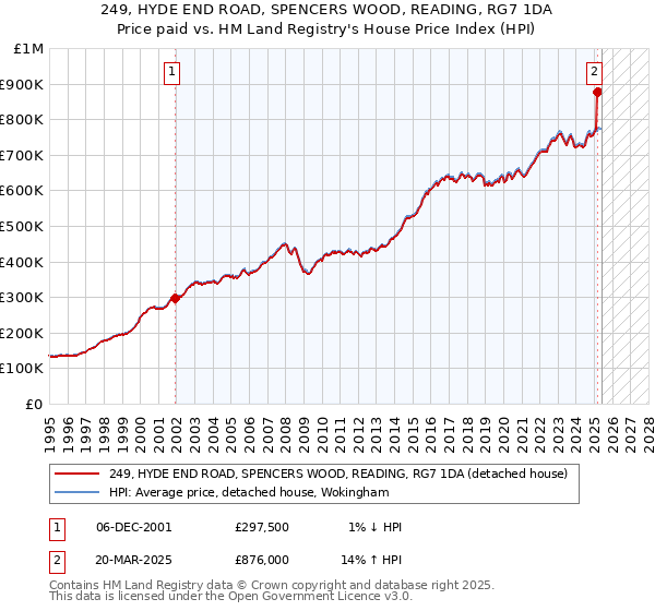 249, HYDE END ROAD, SPENCERS WOOD, READING, RG7 1DA: Price paid vs HM Land Registry's House Price Index