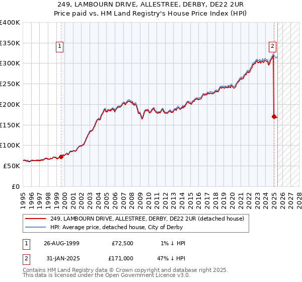 249, LAMBOURN DRIVE, ALLESTREE, DERBY, DE22 2UR: Price paid vs HM Land Registry's House Price Index