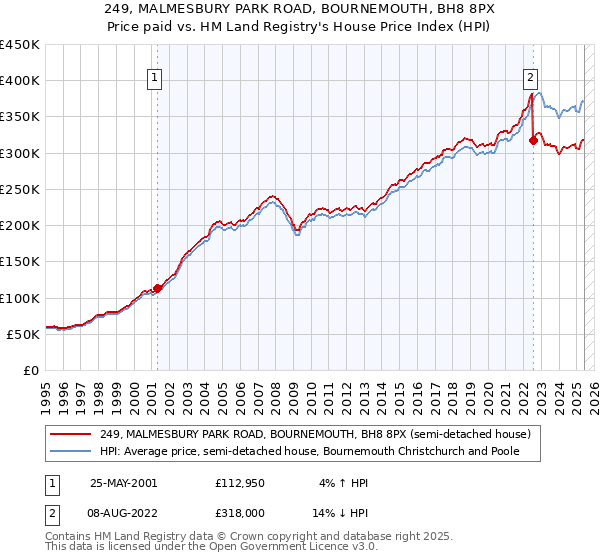 249, MALMESBURY PARK ROAD, BOURNEMOUTH, BH8 8PX: Price paid vs HM Land Registry's House Price Index