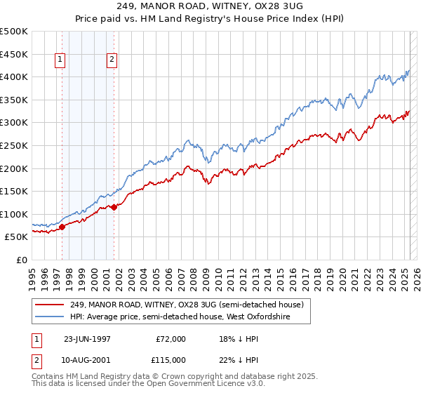 249, MANOR ROAD, WITNEY, OX28 3UG: Price paid vs HM Land Registry's House Price Index