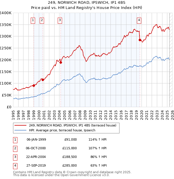 249, NORWICH ROAD, IPSWICH, IP1 4BS: Price paid vs HM Land Registry's House Price Index