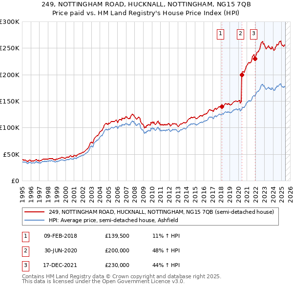 249, NOTTINGHAM ROAD, HUCKNALL, NOTTINGHAM, NG15 7QB: Price paid vs HM Land Registry's House Price Index