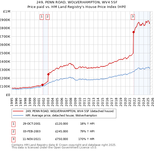 249, PENN ROAD, WOLVERHAMPTON, WV4 5SF: Price paid vs HM Land Registry's House Price Index