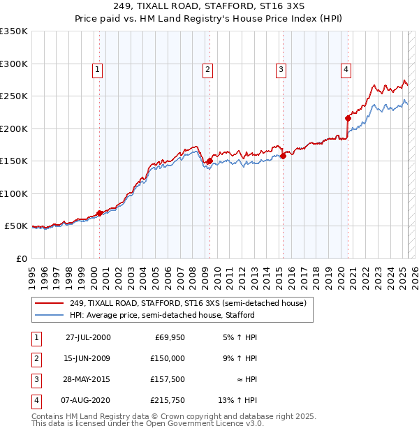249, TIXALL ROAD, STAFFORD, ST16 3XS: Price paid vs HM Land Registry's House Price Index