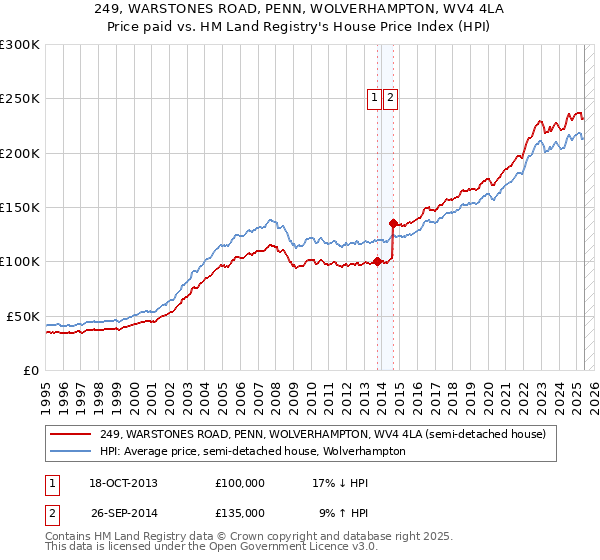 249, WARSTONES ROAD, PENN, WOLVERHAMPTON, WV4 4LA: Price paid vs HM Land Registry's House Price Index