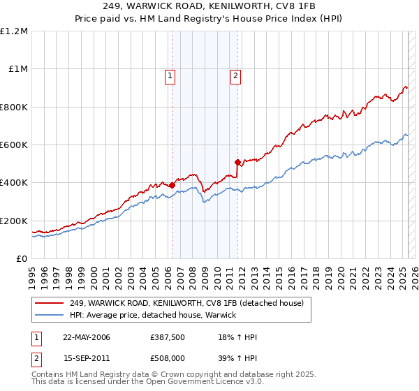 249, WARWICK ROAD, KENILWORTH, CV8 1FB: Price paid vs HM Land Registry's House Price Index