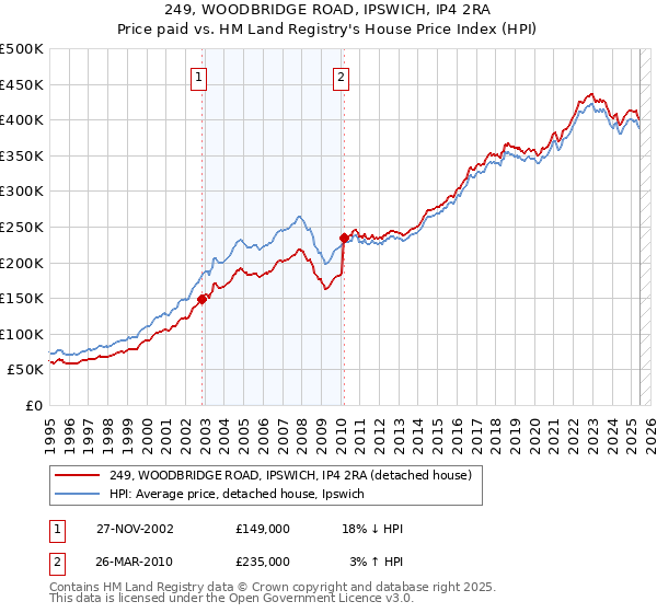249, WOODBRIDGE ROAD, IPSWICH, IP4 2RA: Price paid vs HM Land Registry's House Price Index