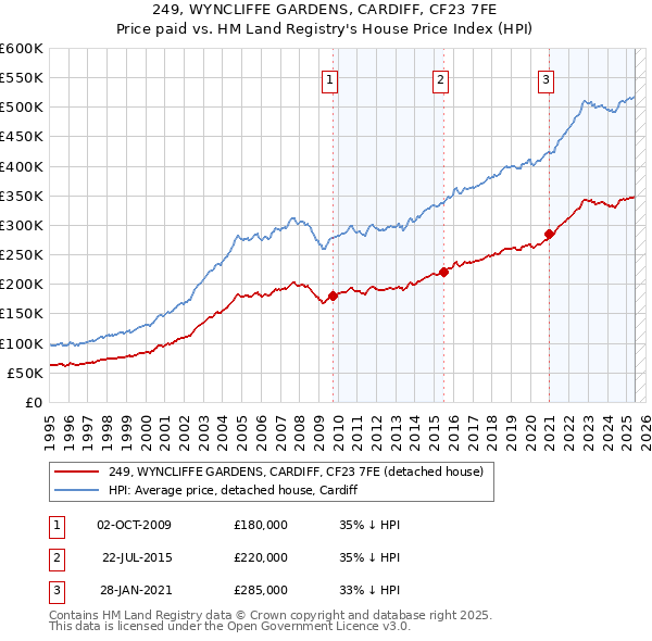 249, WYNCLIFFE GARDENS, CARDIFF, CF23 7FE: Price paid vs HM Land Registry's House Price Index