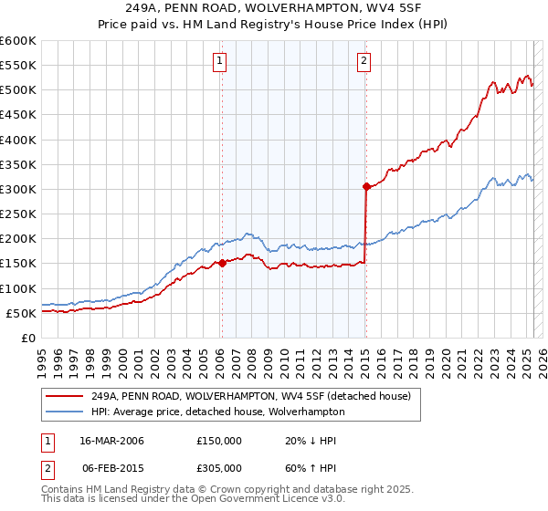 249A, PENN ROAD, WOLVERHAMPTON, WV4 5SF: Price paid vs HM Land Registry's House Price Index