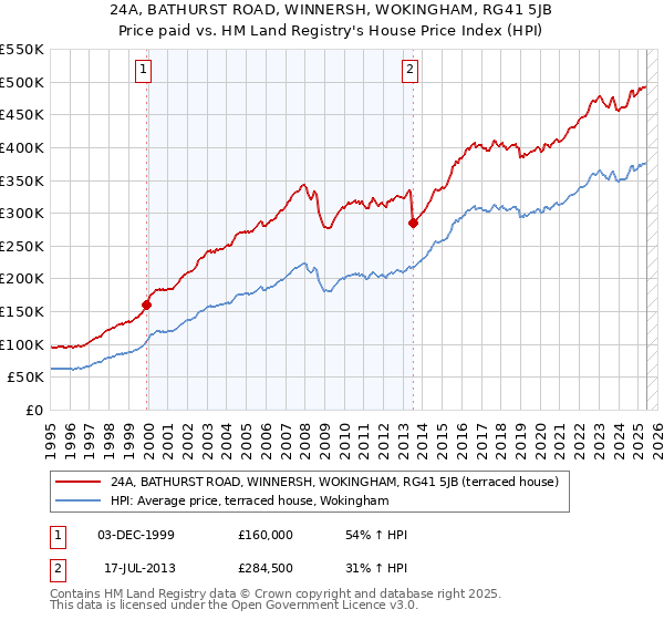 24A, BATHURST ROAD, WINNERSH, WOKINGHAM, RG41 5JB: Price paid vs HM Land Registry's House Price Index