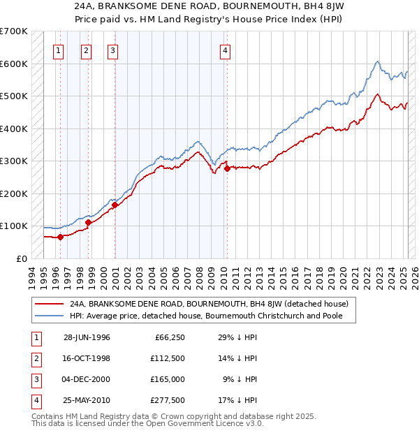 24A, BRANKSOME DENE ROAD, BOURNEMOUTH, BH4 8JW: Price paid vs HM Land Registry's House Price Index