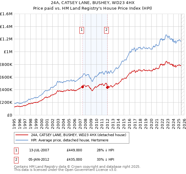 24A, CATSEY LANE, BUSHEY, WD23 4HX: Price paid vs HM Land Registry's House Price Index