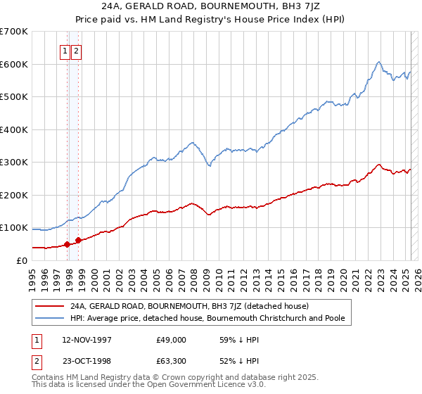 24A, GERALD ROAD, BOURNEMOUTH, BH3 7JZ: Price paid vs HM Land Registry's House Price Index