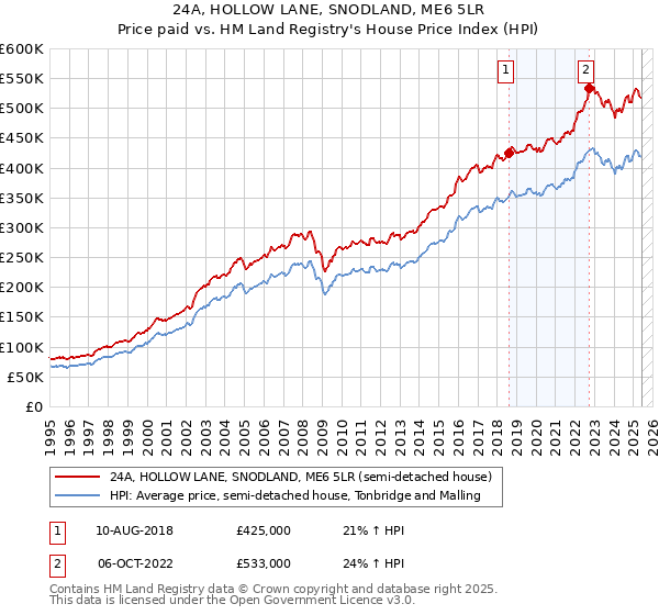 24A, HOLLOW LANE, SNODLAND, ME6 5LR: Price paid vs HM Land Registry's House Price Index