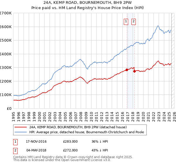 24A, KEMP ROAD, BOURNEMOUTH, BH9 2PW: Price paid vs HM Land Registry's House Price Index