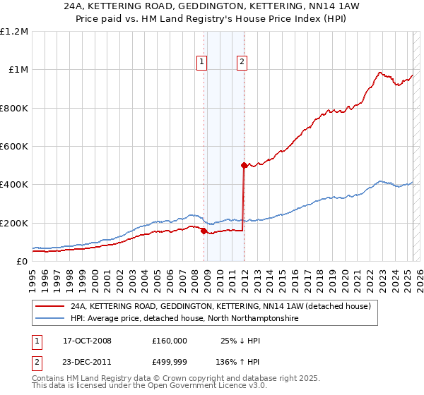 24A, KETTERING ROAD, GEDDINGTON, KETTERING, NN14 1AW: Price paid vs HM Land Registry's House Price Index
