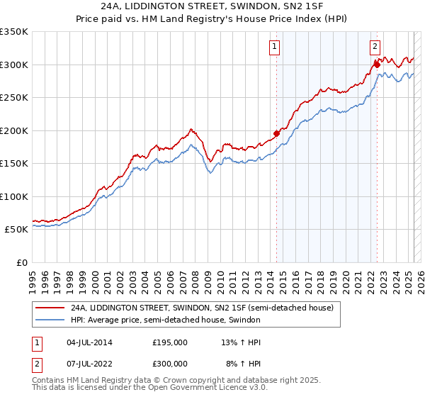 24A, LIDDINGTON STREET, SWINDON, SN2 1SF: Price paid vs HM Land Registry's House Price Index