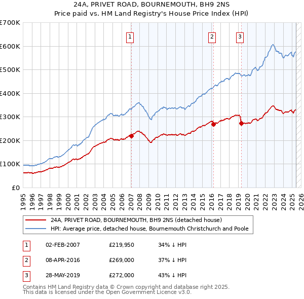 24A, PRIVET ROAD, BOURNEMOUTH, BH9 2NS: Price paid vs HM Land Registry's House Price Index
